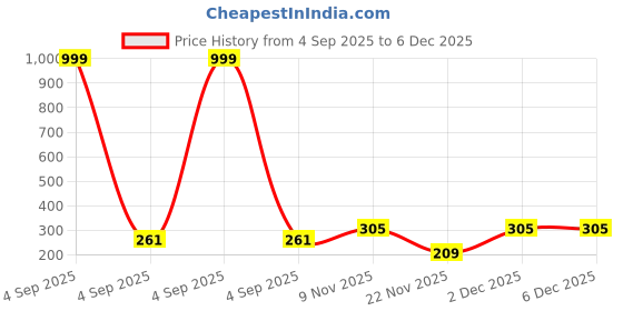 myntra.com Aura Blue & Grey Printed Self Adhesive Wallpaper aura Price History Graph from 4 Sep 2025 to 5 Dec 2025