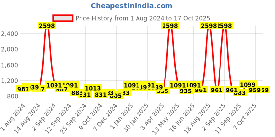 myntra.com Aura Blue & Grey Printed Three Seater Sofa Cover With Arms aura Price History Graph from 1 Aug 2024 to 16 Oct 2025