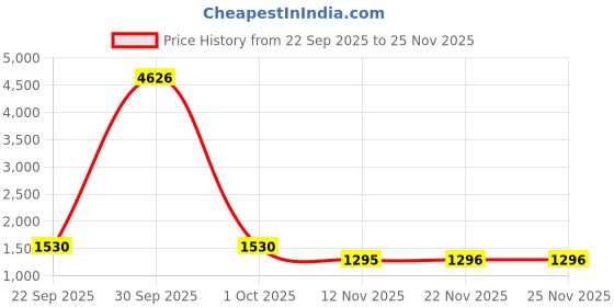 myntra.com Aura Blue & Grey Set Of 2 Blue Geometric Door Curtain aura Price History Graph from 22 Sep 2025 to 24 Nov 2025