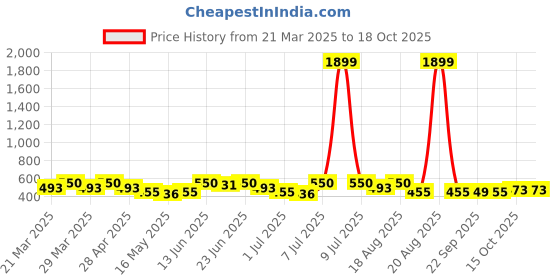myntra.com Aura Blue & Maroon 2-Pcs Printed Floor Mats aura Price History Graph from 21 Mar 2025 to 18 Oct 2025