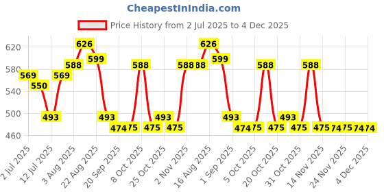 myntra.com Aura Blue & Maroon Ethnic Motifs Printed 200 TC King Bedsheet Set 2.28 m x 2.54 m aura Price History Graph from 2 Jul 2025 to 4 Dec 2025