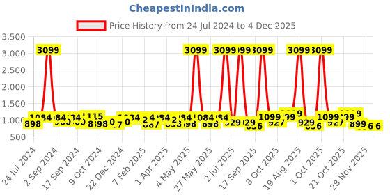 myntra.com Aura Blue & Mustard Printed Stretchable 3 Seater Sofa Cover With Arms aura Price History Graph from 24 Jul 2024 to 4 Dec 2025