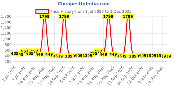 myntra.com Aura Blue & Navy Blue 6 Pieces Foldable Non-Woven Multi-Utility Organisers aura Price History Graph from 1 Jul 2025 to 1 Dec 2025