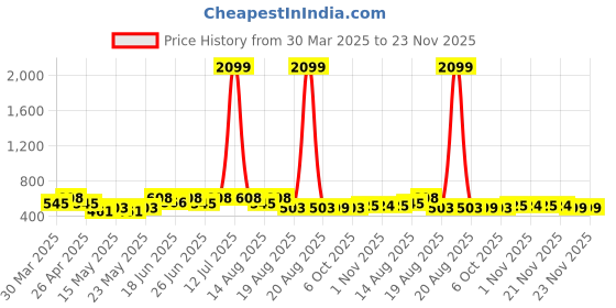 myntra.com Aura Blue & Navy Blue 9 Pieces Foldable Multi-Utility Organisers aura Price History Graph from 30 Mar 2025 to 23 Nov 2025