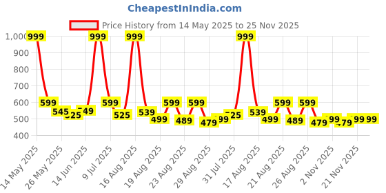 myntra.com Aura Blue & Navy Blue Set of 2 Abstract Square Cushion Covers aura Price History Graph from 14 May 2025 to 24 Nov 2025