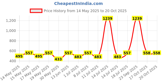 myntra.com Aura Blue & Off White 350 TC Single Bedsheet with 1 Pillow Covers aura Price History Graph from 14 May 2025 to 19 Oct 2025