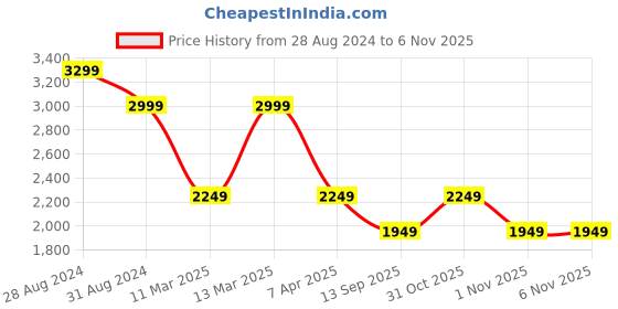 myntra.com Aura Blue & Orange 1 Piece Wood Abstract Wall Paintings aura Price History Graph from 28 Aug 2024 to 6 Nov 2025