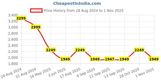 myntra.com Aura Blue & Orange 1 Piece Wood Religious Wall Paintings aura Price History Graph from 28 Aug 2024 to 1 Nov 2025