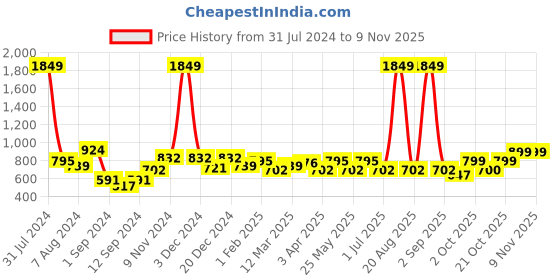 myntra.com Aura Blue & Orange 2 Pieces Ethnic Motif Printed Eyelet Long Door Curtains aura Price History Graph from 31 Jul 2024 to 8 Nov 2025