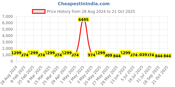 myntra.com Aura Blue & Orange 3 Pieces Paper Wall Paintings aura Price History Graph from 28 Aug 2024 to 21 Oct 2025