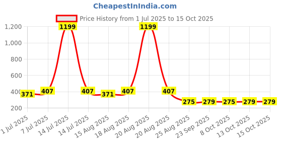 myntra.com Aura Blue & Orange 4 Pieces Foldable Multi-Utility Organisers aura Price History Graph from 1 Jul 2025 to 14 Oct 2025