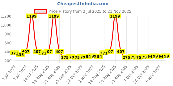 myntra.com Aura Blue & Orange 4 Pieces Multi-Utility Organisers aura Price History Graph from 2 Jul 2025 to 21 Nov 2025