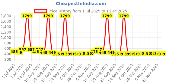 myntra.com Aura Blue & Orange 6 Pieces Printed Foldable Non-Woven Multi-Utility Organisers aura Price History Graph from 1 Jul 2025 to 1 Dec 2025