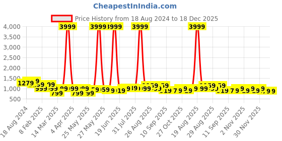 myntra.com Aura Blue & Orange Canvas Floral and Botanical Wall Painting aura Price History Graph from 18 Aug 2024 to 18 Dec 2025