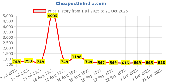 myntra.com Aura Blue & Orange Canvas Wall Painting aura Price History Graph from 1 Jul 2025 to 21 Oct 2025