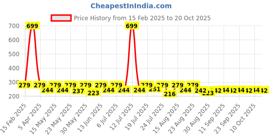 myntra.com Aura Blue & Orange ColoredPrinted Anti skid Doormats aura Price History Graph from 15 Feb 2025 to 20 Oct 2025