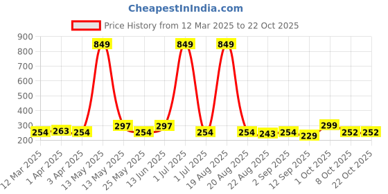 myntra.com Aura Blue & Orange Floral Printed Chair Cover aura Price History Graph from 12 Mar 2025 to 22 Oct 2025