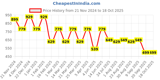 myntra.com Aura Blue & Orange Geometric Microfiber Mild Winter 150 GSM Single Bed Comforter aura Price History Graph from 21 Nov 2024 to 18 Oct 2025