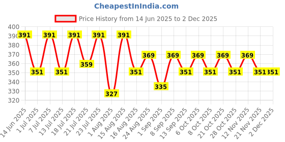 myntra.com Aura Blue & Orange Ladies Printed Light Blocking Window Curtain aura Price History Graph from 14 Jun 2025 to 30 Nov 2025