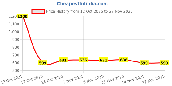 myntra.com Aura Blue & Orange Printed Makeup Organiser With 13 Compartment aura Price History Graph from 12 Oct 2025 to 27 Nov 2025