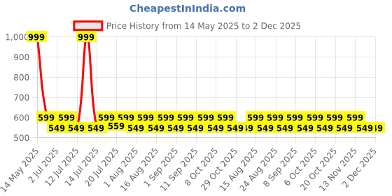 myntra.com Aura Blue & Orange Set of 2 Window aura Price History Graph from 14 May 2025 to 2 Dec 2025