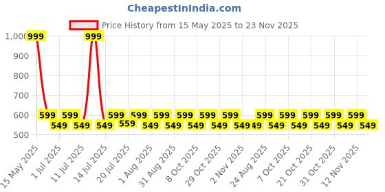 myntra.com Aura Blue & Orange Set of 2 Window Curtain aura Price History Graph from 15 May 2025 to 23 Nov 2025