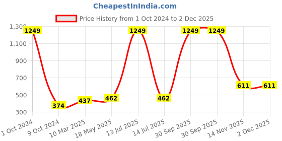 myntra.com Aura Blue & Peach 5 Pieces Abstract Square Cushion Covers aura Price History Graph from 1 Oct 2024 to 2 Dec 2025