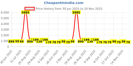 myntra.com Aura Blue & Peach-Coloured 1 Piece Canvas Birds and Animals Wall Paintings aura Price History Graph from 30 Jun 2025 to 20 Nov 2025