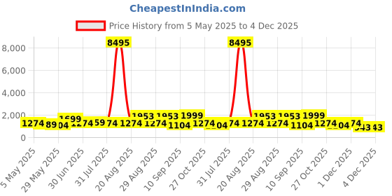 myntra.com Aura Blue & Peach-Coloured Birds Printed Canvas Wall Painting aura Price History Graph from 5 May 2025 to 3 Dec 2025