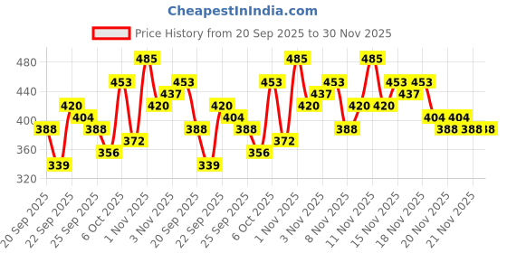 myntra.com Aura Blue & Peach-Coloured Floral Printed 350 TC Fitted King Bedsheet Set 2.5 m x 2.15 m aura Price History Graph from 20 Sep 2025 to 29 Nov 2025