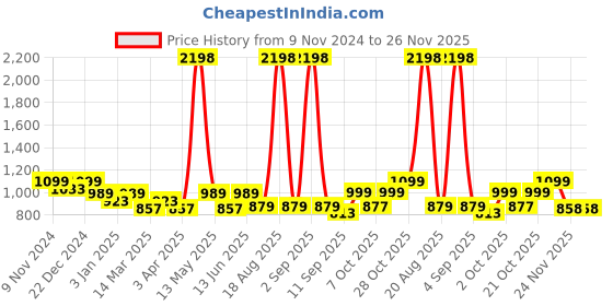 myntra.com Aura Blue & Peach Printed Double Seater Sofa Cover With Arms aura Price History Graph from 9 Nov 2024 to 26 Nov 2025