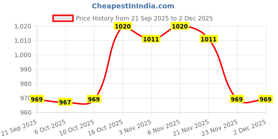myntra.com Aura Blue & Pink 18 Pieces Printed Shoe Covers With Drawstring aura Price History Graph from 21 Sep 2025 to 2 Dec 2025
