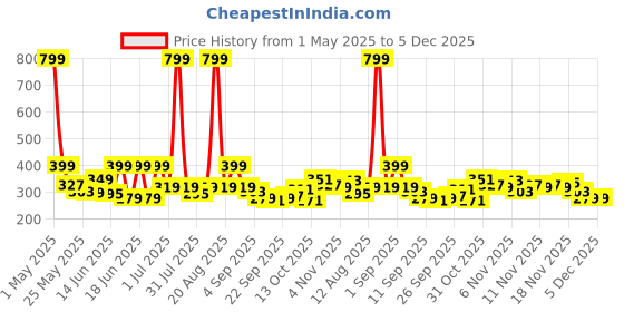 myntra.com Aura Blue & Pink 2 Pieces Floral Printed Window Curtain aura Price History Graph from 1 May 2025 to 5 Dec 2025