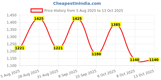 myntra.com Aura Blue & Pink 2 Pieces Quirky Window Curtains aura Price History Graph from 5 Aug 2025 to 13 Oct 2025