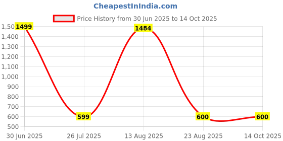 myntra.com Aura Blue & Pink 3 Pieces Cat Combo Showpieces aura Price History Graph from 30 Jun 2025 to 14 Oct 2025