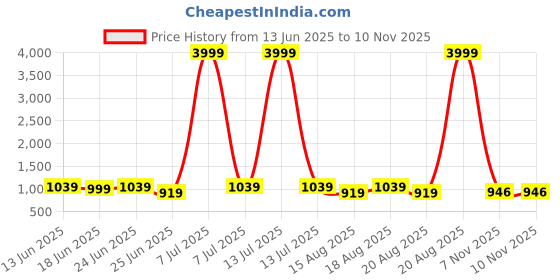 myntra.com Aura Blue & Pink 3 Pieces Printed Bath Accessories Set aura Price History Graph from 13 Jun 2025 to 9 Nov 2025