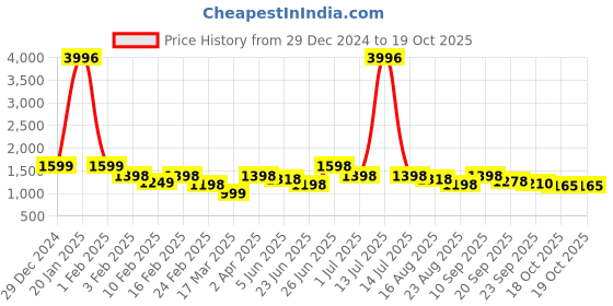 myntra.com Aura Blue & Pink 4 Cotton 400 GSM Bath Towel aura Price History Graph from 29 Dec 2024 to 19 Oct 2025