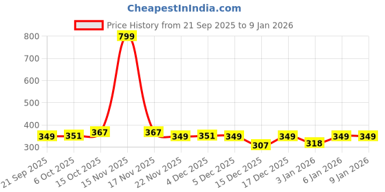 myntra.com Aura Blue & Pink 4 Pieces 5 Grid Desk Organisers aura Price History Graph from 21 Sep 2025 to 6 Jan 2026