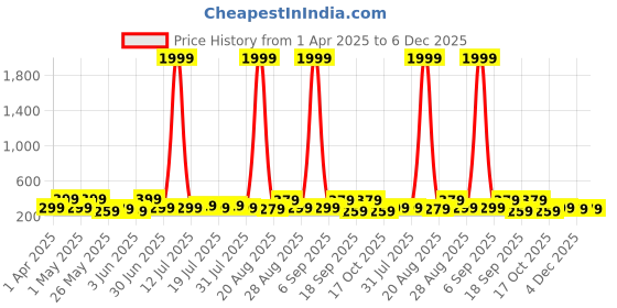 myntra.com Aura Blue & Pink 5 Piece Canvas Floral and Botanical Wall Paintings aura Price History Graph from 1 Apr 2025 to 6 Dec 2025