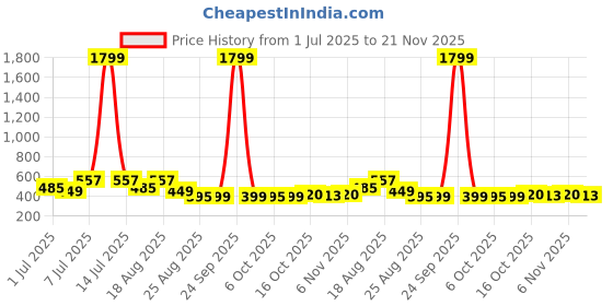 myntra.com Aura Blue & Pink 6 Pieces Foldable Multi-Utility Organisers aura Price History Graph from 1 Jul 2025 to 20 Nov 2025