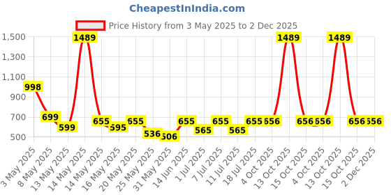 myntra.com Aura Blue & Pink Cartoon Characters Printed 300 TC King Bedsheet Set 2.5 m x 2.2 m aura Price History Graph from 3 May 2025 to 2 Dec 2025