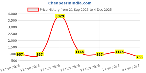 myntra.com Aura Blue & Pink Floral Printed 300 TC King Bedsheet Set 2.7 x 2.7 m aura Price History Graph from 21 Sep 2025 to 4 Dec 2025