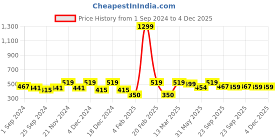 myntra.com Aura Blue & Pink Geometric Microfiber 144 TC Queen Bedsheet with 2 Pillow Covers aura Price History Graph from 1 Sep 2024 to 4 Dec 2025