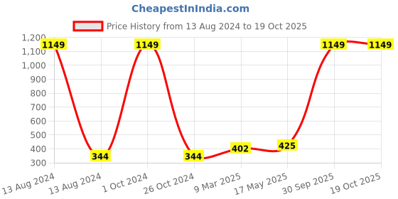 myntra.com Aura Blue & Pink Printed 180 TC Single 120 GSM Bedsheet with Pillow Cover aura Price History Graph from 13 Aug 2024 to 17 Oct 2025