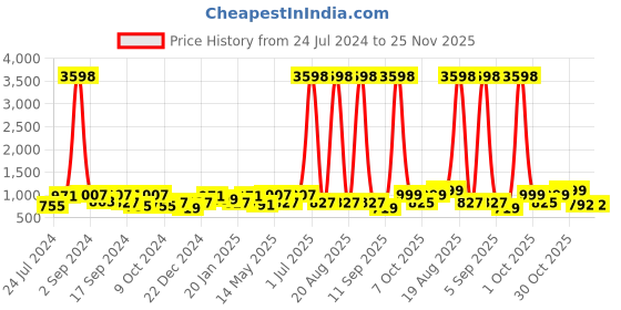 myntra.com Aura Blue & Pink Printed 2-Seater Non-Slip Sofa Cover aura Price History Graph from 24 Jul 2024 to 25 Nov 2025