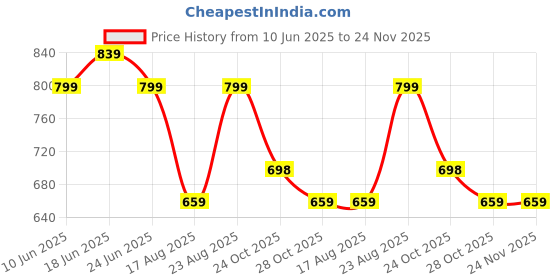 myntra.com Aura Blue & Pink Printed 210 TC Microfiber King Bedsheet Set 2.74 m x 2.74 m aura Price History Graph from 10 Jun 2025 to 24 Nov 2025