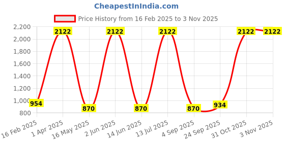 myntra.com Aura Blue & Pink Romantic Love Couple Showpieces aura Price History Graph from 16 Feb 2025 to 3 Nov 2025
