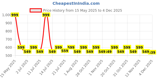 myntra.com Aura Blue & Pink Set of 2 Floral Window Curtain aura Price History Graph from 15 May 2025 to 4 Dec 2025