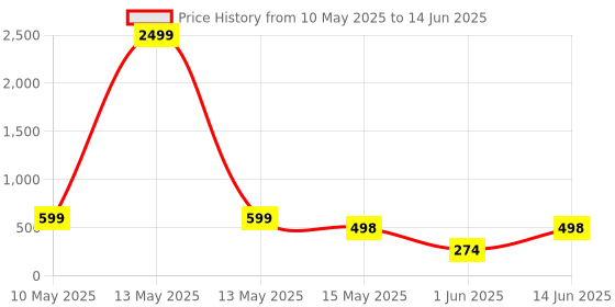myntra.com Aura Blue & Pink Set of 6 Plastic Solid Water Bottle aura Price History Graph from 10 May 2025 to 14 Jun 2025