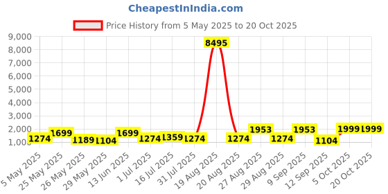 myntra.com Aura Blue & Pink Spiderman Printed Canvas Wall Painting aura Price History Graph from 5 May 2025 to 20 Oct 2025